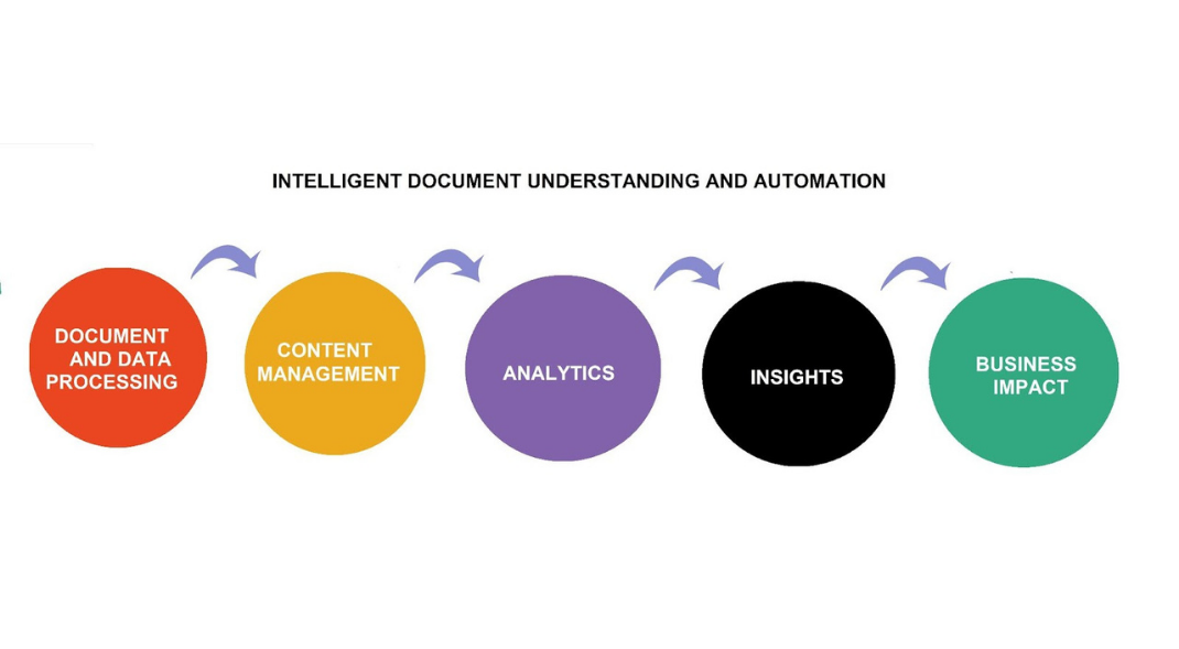 Intelligent document understanding and automation