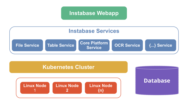 Diagram: Instabase webapp runs on top of Instabase services, running on a Kubernetes cluster, which runs on Linux nodes.