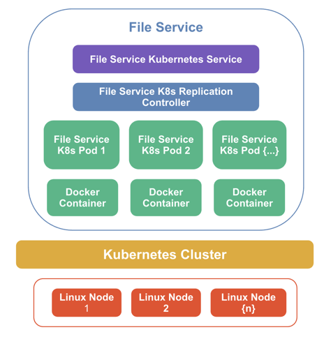 Diagram: The file service and file service controller run on multiple pods and containers in the cluster.