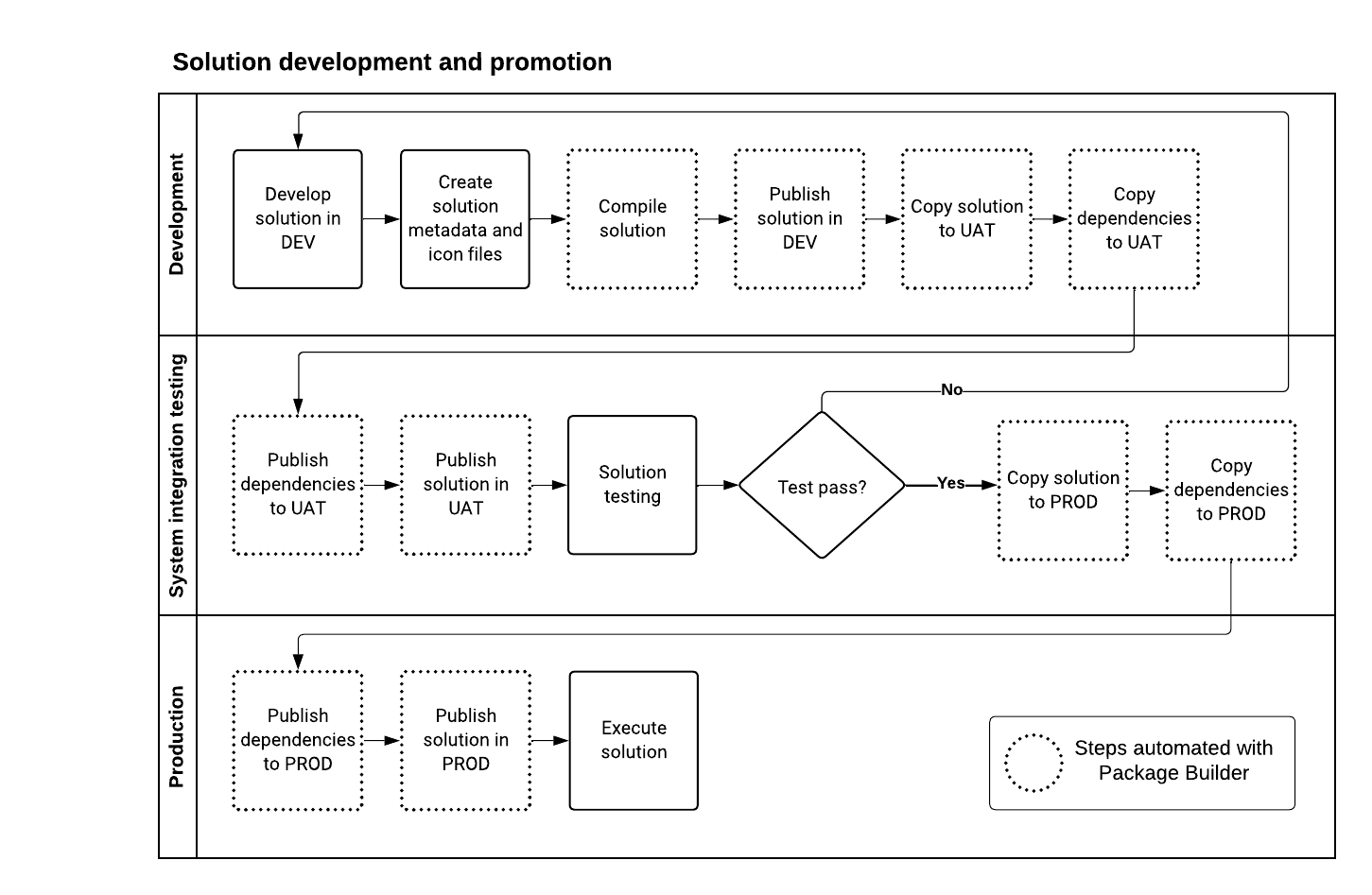 Flowchart depicting the solution promotion process, divided into development, system integration testing, and production. Steps automated with Package Builder are distinct from manual steps (development, testing, and execution).